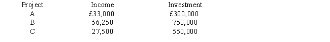 <strong>The following information is provided: Assume the division's current ROI is 10 percent and the firm's minimum required rate of return is 7 percent. If you were the president of the company, which projects would you want the division manager to accept? </strong> A) Projects A, B, and C B) Projects A and C C) Projects A and B D) Project A only
