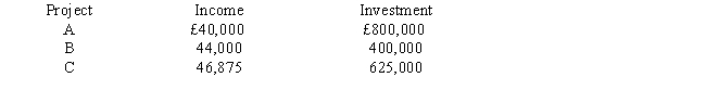 <strong>Figure 3 Assume the division's current ROI is 10 percent and the firm's minimum required rate of return is 6 percent. Refer to Figure 3. If you were the division manager and you were evaluated based on ROI, which projects would you accept? </strong> A) Projects A, B, and C B) Projects A and B C) Projects B and C D) Project B only