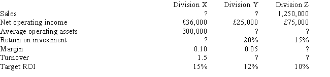 <strong>The following information pertains to the three divisions of Marlow Company: What is the residual income for Division X? </strong> A) £36,000 B) £45,000 C) £(9,000) D) £(36,000)