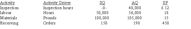 <strong>Larry Ltd.has developed ideal standards for four activities: labour, materials, inspection, and receiving. Information is as follows: The actual prices paid per unit of each activity driver were equal to the standard prices. The nonvalue-added costs for inspection are </strong> A) £420,000. B) £60,000. C) £480,000. D) £40,000