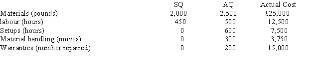 <strong>Sasha Cat Company sells one of its products for £100 each. Sales volume averages 750 units per year. Recently, its main competitor reduced the price of its product to £80. Sasha Cat Company expects sales to drop dramatically unless it matches the competitor's price. In addition, the current profit per unit must be maintained. Information about the product (for production of 750) is as follows: The nonvalue-added cost per unit is </strong> A) £41.67. B) £43.33. C) £40.47. D) £38.33.