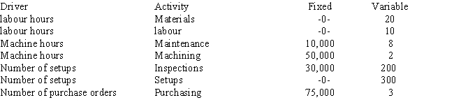 <strong>Rollo Company has developed cost formulas for the drivers of the following production activities: If the actual activity was 20 setups and the actual fixed cost for inspections was £28,000 and the variable cost for inspections was £5,000, the total variance for inspections is due to </strong> A) favorable variance on fixed costs. B) unfavorable variance on fixed costs. C) favorable variance on variable costs. D) unfavorable variance on variable costs.