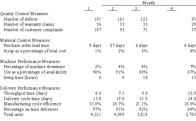 Allegro Industries is planning to change its manufacturing plant by automating and installing a flexible manufacturing system. The company is also changing its performance measures as well as its operating procedures. In an effort to evaluate performance and determine where improvements can be made, management has gathered the following data relating to activities over the last four months: Many of these measures are new and the president has asked you to interpret the results. Throughput is the time it takes to turn materials into a completed product. Delivery cycle time is the time between receiving an order and shipping the goods. Required: Using the performance measures given, do the following: a. Identify the areas where the company seems to be improving. b. Identify the areas where the company seems to be deteriorating.