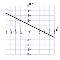 <strong>Which of the following is the correct graph of the line through (2, -2) with slope   ?</strong> A)   B)   C)   D)   <div style=padding-top: 35px> 