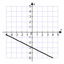 <strong>Which of the following is the correct graph of the line through (2, -2) with slope   ?</strong> A)   B)   C)   D)   <div style=padding-top: 35px> 