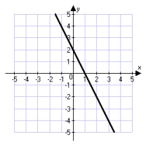 <strong>Which of the following is the correct graph of the line through (2, -2) with slope   ?</strong> A)   B)   C)   D)   <div style=padding-top: 35px> 