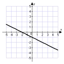 <strong>Which of the following is the correct graph of the line through (2, -2) with slope   ?</strong> A)   B)   C)   D)   <div style=padding-top: 35px> 