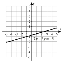 <strong>Find the x- and y-intercepts of 7x - 2y = -5 and use these intercepts to graph the equation.</strong> A)   B)   C)   D)   <div style=padding-top: 35px> 