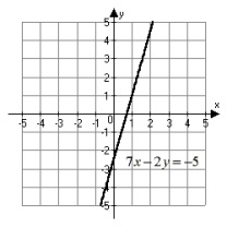 <strong>Find the x- and y-intercepts of 7x - 2y = -5 and use these intercepts to graph the equation.</strong> A)   B)   C)   D)   <div style=padding-top: 35px> 