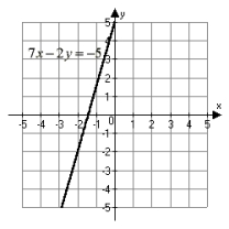 <strong>Find the x- and y-intercepts of 7x - 2y = -5 and use these intercepts to graph the equation.</strong> A)   B)   C)   D)   <div style=padding-top: 35px> 