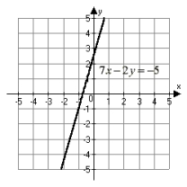 <strong>Find the x- and y-intercepts of 7x - 2y = -5 and use these intercepts to graph the equation.</strong> A)   B)   C)   D)   <div style=padding-top: 35px> 