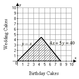 <strong>Kamika works at a bakery and can prepare a birthday cake in 4 hours. It takes her 5 hours to prepare a wedding cake. If Kamika works a 40-hour week, and if she must bake more birthday cakes than wedding cakes, which graph below correctly illustrates the number of each type of cake Kamika can bake per week?</strong> A)   B)   C)   D) None of these. <div style=padding-top: 35px> 