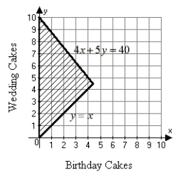 <strong>Kamika works at a bakery and can prepare a birthday cake in 4 hours. It takes her 5 hours to prepare a wedding cake. If Kamika works a 40-hour week, and if she must bake more birthday cakes than wedding cakes, which graph below correctly illustrates the number of each type of cake Kamika can bake per week?</strong> A)   B)   C)   D) None of these. <div style=padding-top: 35px> 