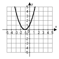 <strong>Which of the following is the correct graph of y = x<sup>2 </sup>+ 1?</strong> A)   B)   C)   D)   <div style=padding-top: 35px> 
