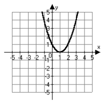 <strong>Which of the following is the correct graph of y = x<sup>2 </sup>+ 1?</strong> A)   B)   C)   D)   <div style=padding-top: 35px> 