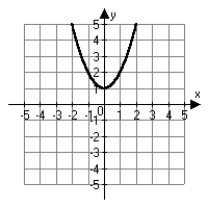<strong>Which of the following is the correct graph of y = x<sup>2 </sup>+ 1?</strong> A)   B)   C)   D)   <div style=padding-top: 35px> 