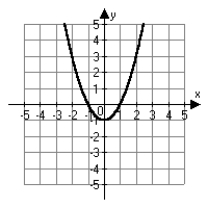<strong>Which of the following is the correct graph of y = x<sup>2 </sup>+ 1?</strong> A)   B)   C)   D)   <div style=padding-top: 35px> 
