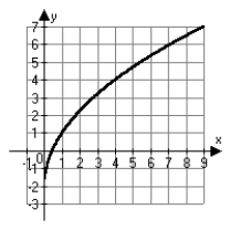 <strong>Which choice below is the correct graph of   ?</strong> A)   B)   C)   D)   <div style=padding-top: 35px> 