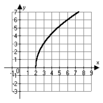 <strong>Which choice below is the correct graph of   ?</strong> A)   B)   C)   D)   <div style=padding-top: 35px> 