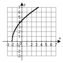 <strong>Which choice below is the correct graph of   ?</strong> A)   B)   C)   D)   <div style=padding-top: 35px> 