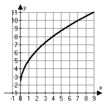 <strong>Which choice below is the correct graph of   ?</strong> A)   B)   C)   D)   <div style=padding-top: 35px> 