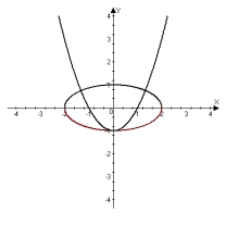 <strong>Graph both equations of the system on the same coordinate axes. Use elimination to find all points of intersection. y = 1 - x<sup>2</sup> X<sup>2</sup> + 4y<sup>2</sup> = 4</strong> A) (-2, 0), (2, 0)   B) (0, -1),   ,     C) (-2, 0), (2, 0)   D) (0, 1),   ,     <div style=padding-top: 35px> 