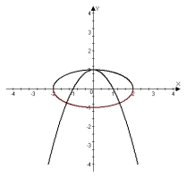 <strong>Graph both equations of the system on the same coordinate axes. Use elimination to find all points of intersection. y = 1 - x<sup>2</sup> X<sup>2</sup> + 4y<sup>2</sup> = 4</strong> A) (-2, 0), (2, 0)   B) (0, -1),   ,     C) (-2, 0), (2, 0)   D) (0, 1),   ,     <div style=padding-top: 35px> 