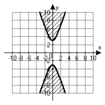<strong>Which of the following is the correct graph of   ?</strong> A)   B)   C)   D)   <div style=padding-top: 35px> 
