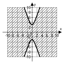 <strong>Which of the following is the correct graph of   ?</strong> A)   B)   C)   D)   <div style=padding-top: 35px> 