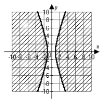<strong>Which of the following is the correct graph of   ?</strong> A)   B)   C)   D)   <div style=padding-top: 35px> 