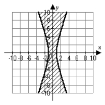 <strong>Which of the following is the correct graph of   ?</strong> A)   B)   C)   D)   <div style=padding-top: 35px> 