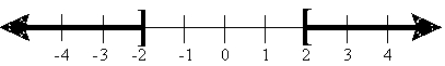 Write an absolute value inequality whose solution set is given by the graph.  <div style=padding-top: 35px> 