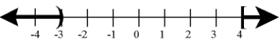 <strong>Write an inequality to describe the given graph.  </strong> A) x < -3 or x <font face=symbol></font> 4 B) x < -3 and x <font face=symbol></font> 4 C) x > -3 or x <font face=symbol></font> 4 D) -3 < x <font face=symbol></font> 4 <div style=padding-top: 35px> 