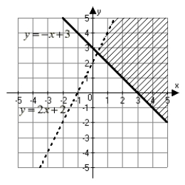 <strong>Which of the following graphs correctly represents the solution set of the compound inequality   or   ?</strong> A)   B)   C)   D)   <div style=padding-top: 35px> 