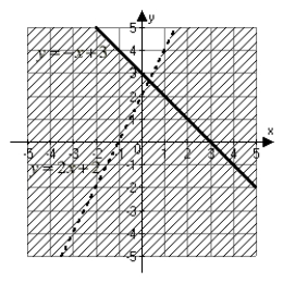 <strong>Which of the following graphs correctly represents the solution set of the compound inequality   or   ?</strong> A)   B)   C)   D)   <div style=padding-top: 35px> 