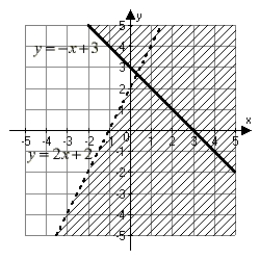 <strong>Which of the following graphs correctly represents the solution set of the compound inequality   or   ?</strong> A)   B)   C)   D)   <div style=padding-top: 35px> 