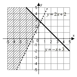 <strong>Which of the following graphs correctly represents the solution set of the compound inequality   or   ?</strong> A)   B)   C)   D)   <div style=padding-top: 35px> 