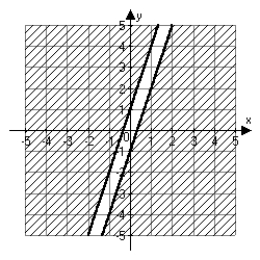 <strong>Which of the following graphs correctly represents the solution set of the inequality   ?</strong> A)   B)   C)   D)   <div style=padding-top: 35px> 