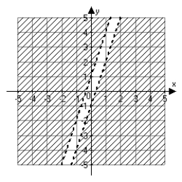 <strong>Which of the following graphs correctly represents the solution set of the inequality   ?</strong> A)   B)   C)   D)   <div style=padding-top: 35px> 