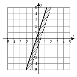 <strong>Which of the following graphs correctly represents the solution set of the inequality   ?</strong> A)   B)   C)   D)   <div style=padding-top: 35px> 