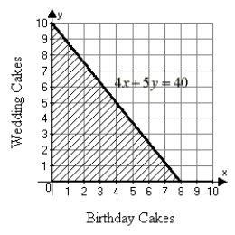 <strong>Tim works at a bakery and can prepare a birthday cake in 4 hours. It takes him 5 hours to prepare a wedding cake. If Tim works a 40-hour week, draw a graph illustrating the number of each type of cake Tim can bake per week.</strong> A)   B)   C)   D)   <div style=padding-top: 35px> 