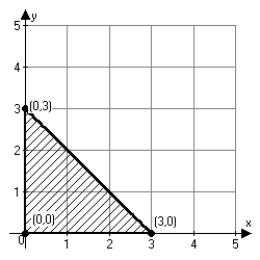 <strong>Graph the solution set for the following system of inequalities and identify each vertex of the region. x <font face=symbol></font> 0, y <font face=symbol></font> 0 Y <font face=symbol></font> 3, y <font face=symbol></font> x</strong> A)   B)   C)   D)   <div style=padding-top: 35px> 