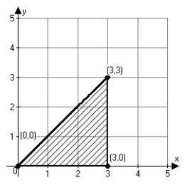 <strong>Graph the solution set for the following system of inequalities and identify each vertex of the region. x <font face=symbol></font> 0, y <font face=symbol></font> 0 Y <font face=symbol></font> 3, y <font face=symbol></font> x</strong> A)   B)   C)   D)   <div style=padding-top: 35px> 