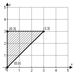<strong>Graph the solution set for the following system of inequalities and identify each vertex of the region. x <font face=symbol></font> 0, y <font face=symbol></font> 0 Y <font face=symbol></font> 3, y <font face=symbol></font> x</strong> A)   B)   C)   D)   <div style=padding-top: 35px> 