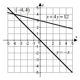 <strong>Which of the following graphs correctly describes the system and its solution? </strong> A) B) C) D) None of these.