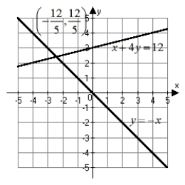 <strong>Which of the following graphs correctly describes the system and its solution? </strong> A) B) C) D) None of these.