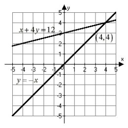<strong>Which of the following graphs correctly describes the system and its solution? </strong> A) B) C) D) None of these.