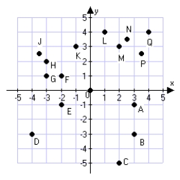 <strong>Which point below is located at coordinates (-1, 3)?  </strong> A) K B) G C) M D) A <div style=padding-top: 35px> 