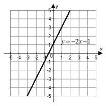 <strong>Which figure below is the correct graph of the linear equation y = -2x - 1?</strong> A)   B)   C)   D)   <div style=padding-top: 35px> 