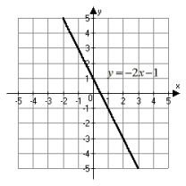 <strong>Which figure below is the correct graph of the linear equation y = -2x - 1?</strong> A)   B)   C)   D)   <div style=padding-top: 35px> 